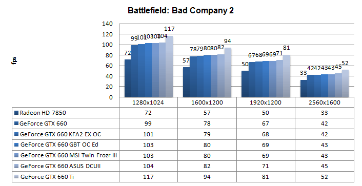 Производительность Gigabyte GeForce GTX 660 Windforce OC Производительность Gigabyte GeForce GTX 660 Windforce OC